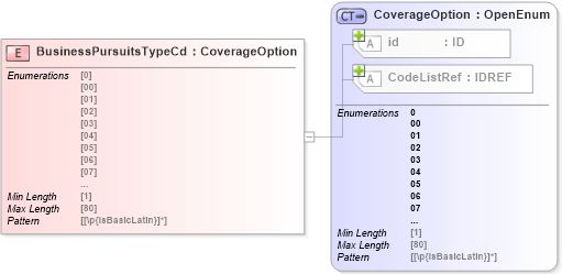 XSD Diagram of BusinessPursuitsTypeCd in schema acord-pcs-v1_16_0-ns-nodoc-codes_xsd (Acord - Property & Casualty/Surety Standards Program)
