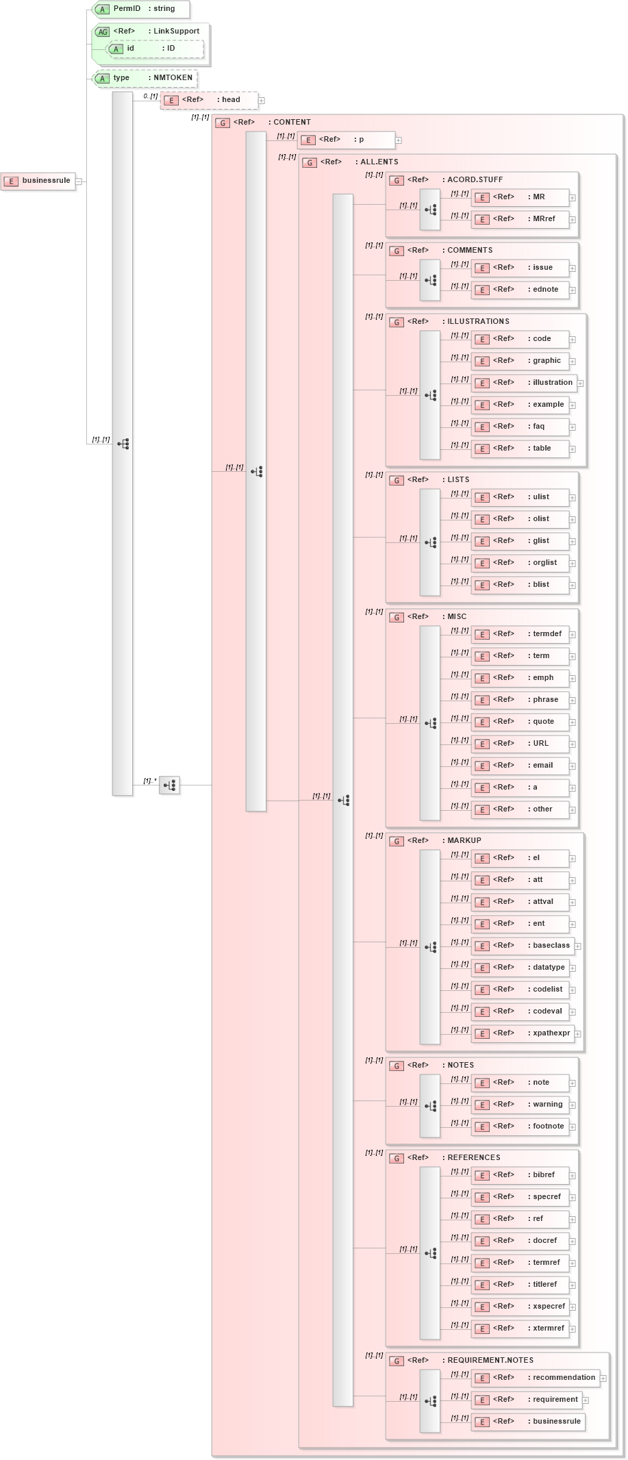 XSD Diagram of businessrule in schema acord-doc_xsd (Acord - Property & Casualty/Surety Standards Program)