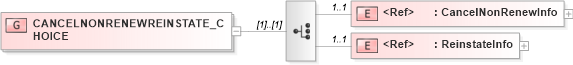 XSD Diagram of CANCELNONRENEWREINSTATE_CHOICE in schema acord-pcs-v1_16_0-ns-nodoc-codes_xsd (Acord - Property & Casualty/Surety Standards Program)
