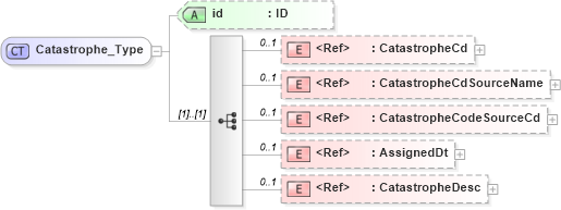 XSD Diagram of Catastrophe_Type in schema acord-pcs-v1_16_0-ns-nodoc-codes_xsd (Acord - Property & Casualty/Surety Standards Program)