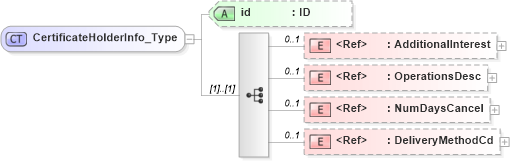 XSD Diagram of CertificateHolderInfo_Type in schema acord-pcs-v1_16_0-ns-nodoc-codes_xsd (Acord - Property & Casualty/Surety Standards Program)