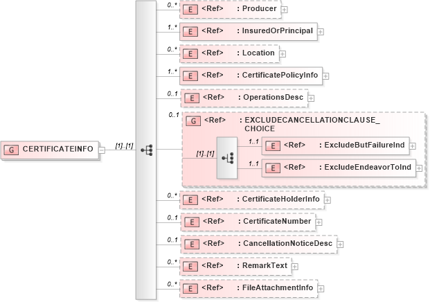 XSD Diagram of CERTIFICATEINFO in schema acord-pcs-v1_16_0-ns-nodoc-codes_xsd (Acord - Property & Casualty/Surety Standards Program)