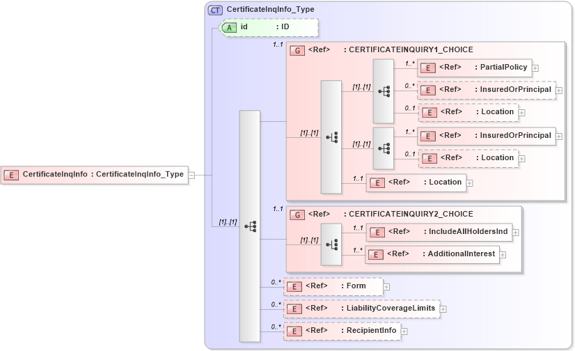 XSD Diagram of CertificateInqInfo in schema acord-pcs-v1_16_0-ns-nodoc-codes_xsd (Acord - Property & Casualty/Surety Standards Program)