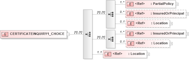 XSD Diagram of CERTIFICATEINQUIRY1_CHOICE in schema acord-pcs-v1_16_0-ns-nodoc-codes_xsd (Acord - Property & Casualty/Surety Standards Program)