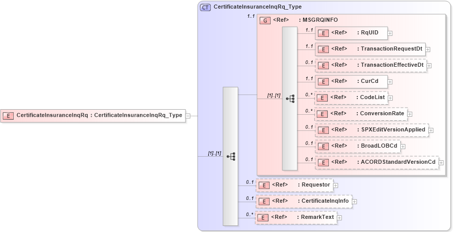 XSD Diagram of CertificateInsuranceInqRq in schema acord-pcs-v1_16_0-ns-nodoc-codes_xsd (Acord - Property & Casualty/Surety Standards Program)