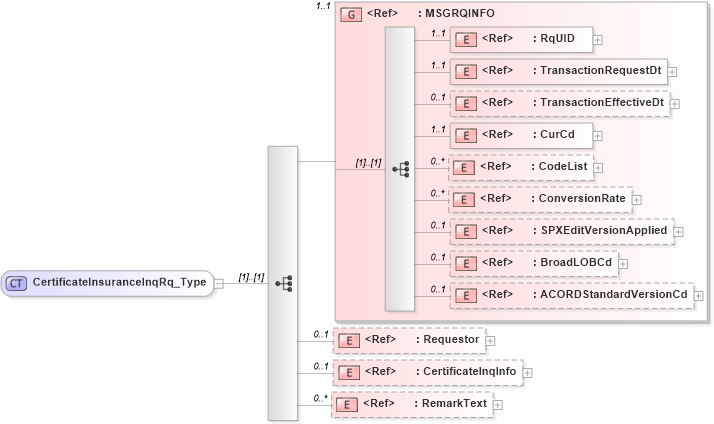 XSD Diagram of CertificateInsuranceInqRq_Type in schema acord-pcs-v1_16_0-ns-nodoc-codes_xsd (Acord - Property & Casualty/Surety Standards Program)