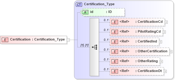 XSD Diagram of Certification in schema acord-pcs-v1_16_0-ns-nodoc-codes_xsd (Acord - Property & Casualty/Surety Standards Program)