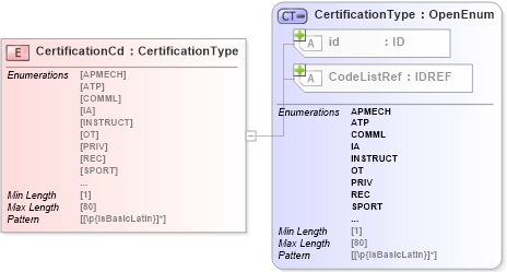XSD Diagram of CertificationCd in schema acord-pcs-v1_16_0-ns-nodoc-codes_xsd (Acord - Property & Casualty/Surety Standards Program)