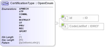 XSD Diagram of CertificationType in schema acord-pcs-v1_16_0-ns-nodoc-codes_xsd (Acord - Property & Casualty/Surety Standards Program)
