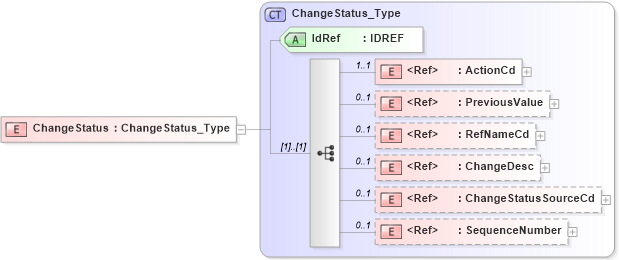 XSD Diagram of ChangeStatus in schema acord-pcs-v1_16_0-ns-nodoc-codes_xsd (Acord - Property & Casualty/Surety Standards Program)