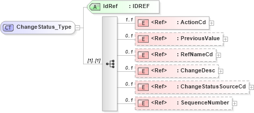 XSD Diagram of ChangeStatus_Type in schema acord-pcs-v1_16_0-ns-nodoc-codes_xsd (Acord - Property & Casualty/Surety Standards Program)