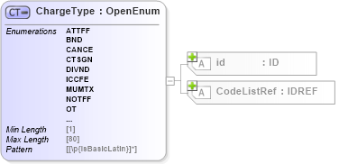 XSD Diagram of ChargeType in schema acord-pcs-v1_16_0-ns-nodoc-codes_xsd (Acord - Property & Casualty/Surety Standards Program)