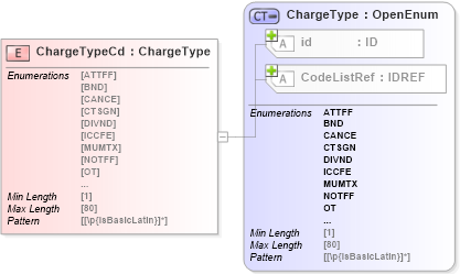 XSD Diagram of ChargeTypeCd in schema acord-pcs-v1_16_0-ns-nodoc-codes_xsd (Acord - Property & Casualty/Surety Standards Program)