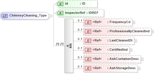 XSD Diagram of ChimneyCleaning_Type in schema acord-pcs-v1_16_0-ns-nodoc-codes_xsd (Acord - Property & Casualty/Surety Standards Program)