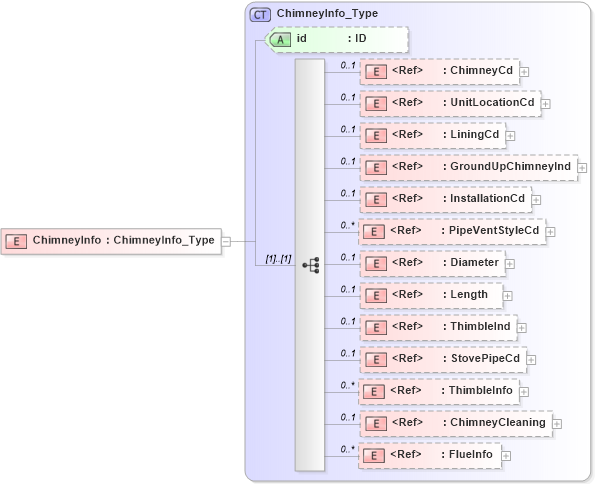 XSD Diagram of ChimneyInfo in schema acord-pcs-v1_16_0-ns-nodoc-codes_xsd (Acord - Property & Casualty/Surety Standards Program)