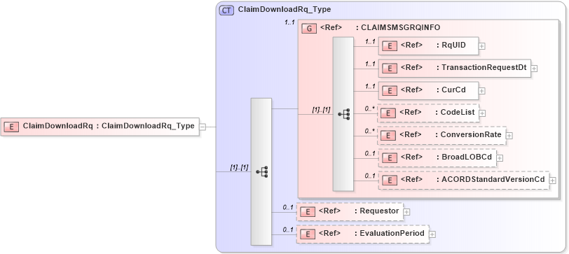 XSD Diagram of ClaimDownloadRq in schema acord-pcs-v1_16_0-ns-nodoc-codes_xsd (Acord - Property & Casualty/Surety Standards Program)