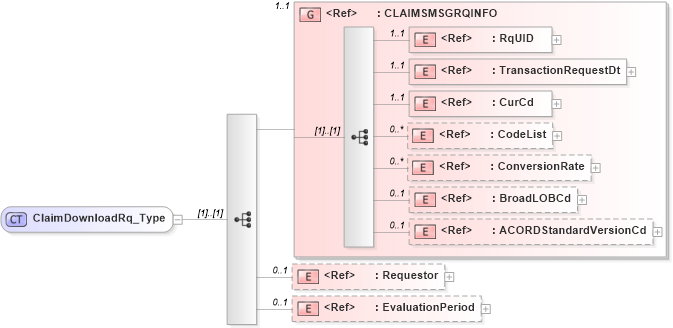 XSD Diagram of ClaimDownloadRq_Type in schema acord-pcs-v1_16_0-ns-nodoc-codes_xsd (Acord - Property & Casualty/Surety Standards Program)