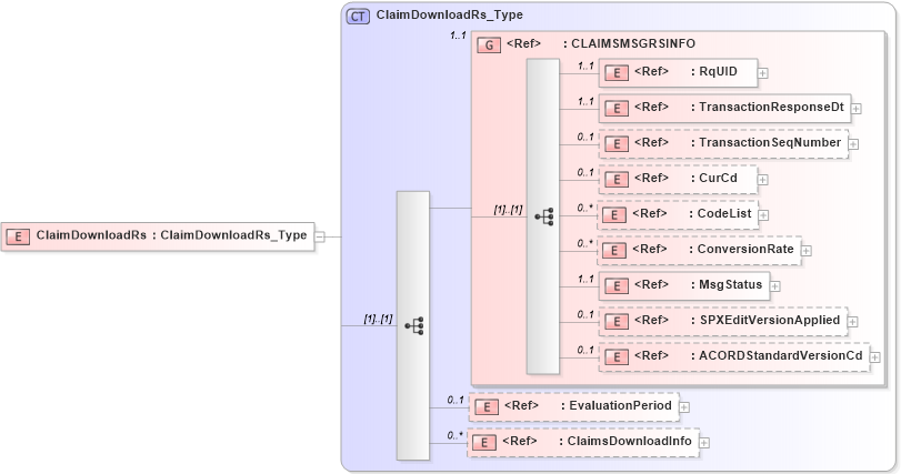 XSD Diagram of ClaimDownloadRs in schema acord-pcs-v1_16_0-ns-nodoc-codes_xsd (Acord - Property & Casualty/Surety Standards Program)
