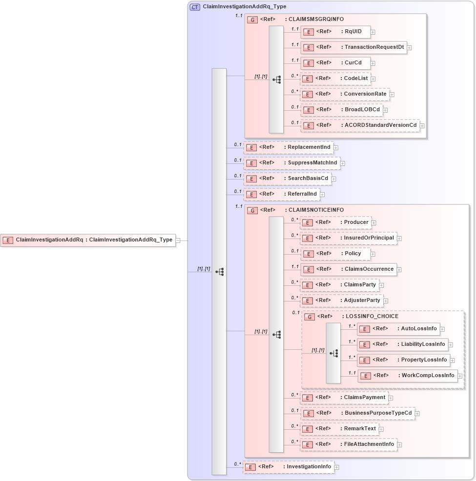 XSD Diagram of ClaimInvestigationAddRq in schema acord-pcs-v1_16_0-ns-nodoc-codes_xsd (Acord - Property & Casualty/Surety Standards Program)