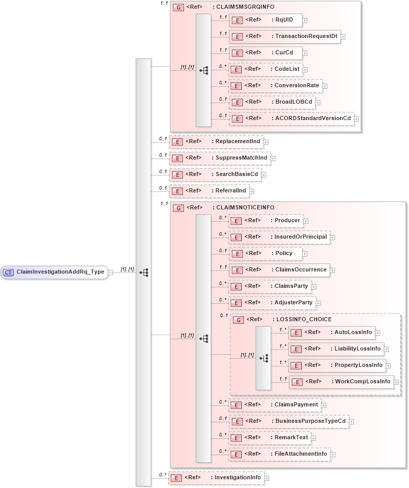 XSD Diagram of ClaimInvestigationAddRq_Type in schema acord-pcs-v1_16_0-ns-nodoc-codes_xsd (Acord - Property & Casualty/Surety Standards Program)