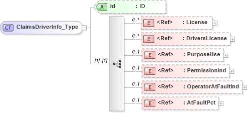 XSD Diagram of ClaimsDriverInfo_Type in schema acord-pcs-v1_16_0-ns-nodoc-codes_xsd (Acord - Property & Casualty/Surety Standards Program)