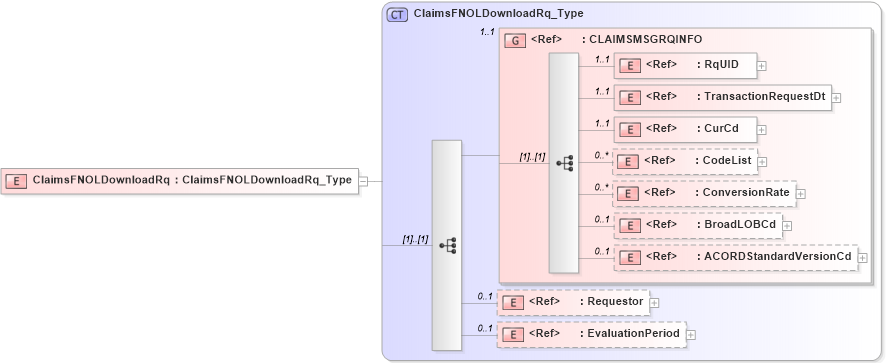 XSD Diagram of ClaimsFNOLDownloadRq in schema acord-pcs-v1_16_0-ns-nodoc-codes_xsd (Acord - Property & Casualty/Surety Standards Program)