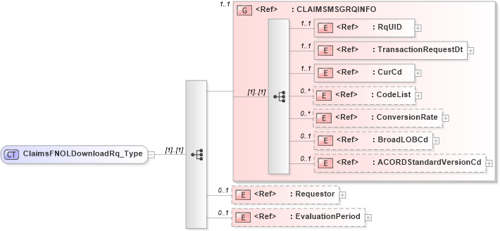 XSD Diagram of ClaimsFNOLDownloadRq_Type in schema acord-pcs-v1_16_0-ns-nodoc-codes_xsd (Acord - Property & Casualty/Surety Standards Program)