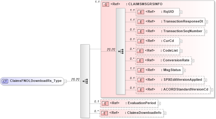 XSD Diagram of ClaimsFNOLDownloadRs_Type in schema acord-pcs-v1_16_0-ns-nodoc-codes_xsd (Acord - Property & Casualty/Surety Standards Program)