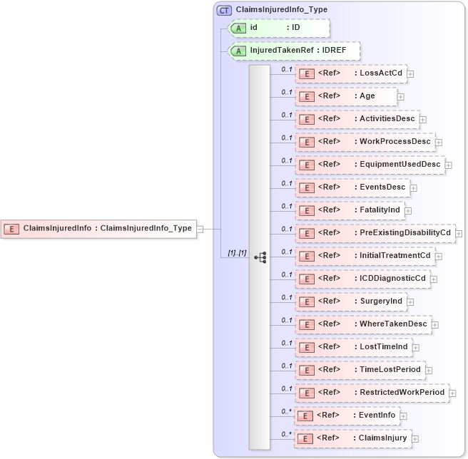 XSD Diagram of ClaimsInjuredInfo in schema acord-pcs-v1_16_0-ns-nodoc-codes_xsd (Acord - Property & Casualty/Surety Standards Program)