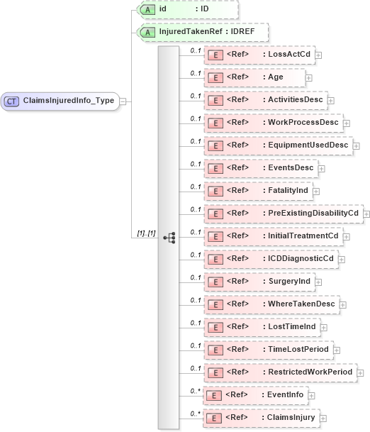 XSD Diagram of ClaimsInjuredInfo_Type in schema acord-pcs-v1_16_0-ns-nodoc-codes_xsd (Acord - Property & Casualty/Surety Standards Program)