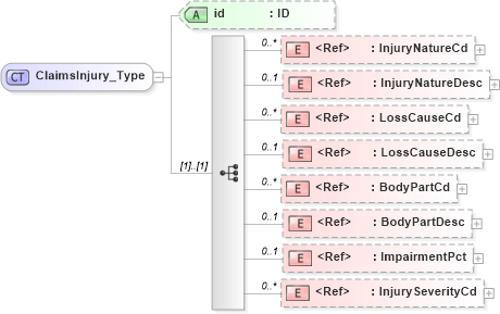 XSD Diagram of ClaimsInjury_Type in schema acord-pcs-v1_16_0-ns-nodoc-codes_xsd (Acord - Property & Casualty/Surety Standards Program)