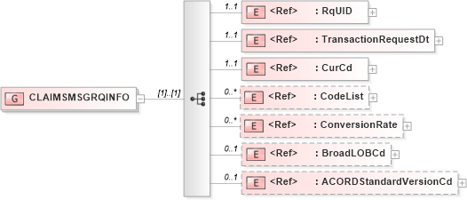 XSD Diagram of CLAIMSMSGRQINFO in schema acord-pcs-v1_16_0-ns-nodoc-codes_xsd (Acord - Property & Casualty/Surety Standards Program)