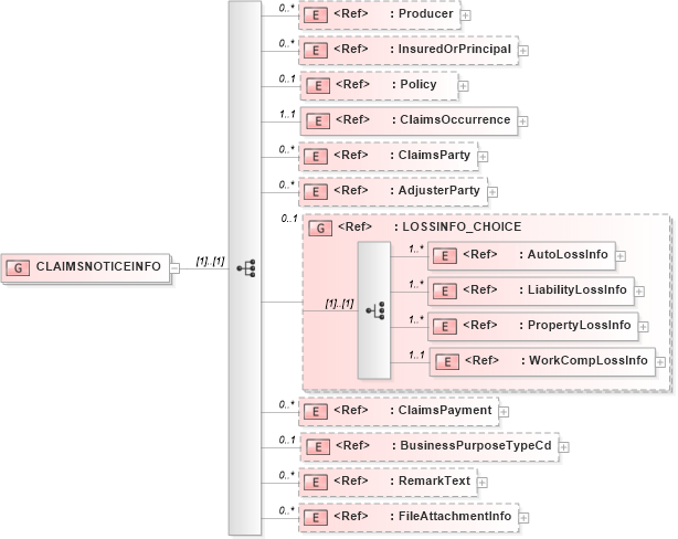 XSD Diagram of CLAIMSNOTICEINFO in schema acord-pcs-v1_16_0-ns-nodoc-codes_xsd (Acord - Property & Casualty/Surety Standards Program)