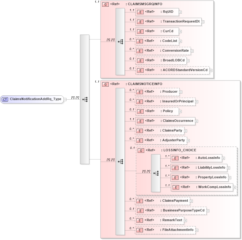 XSD Diagram of ClaimsNotificationAddRq_Type in schema acord-pcs-v1_16_0-ns-nodoc-codes_xsd (Acord - Property & Casualty/Surety Standards Program)