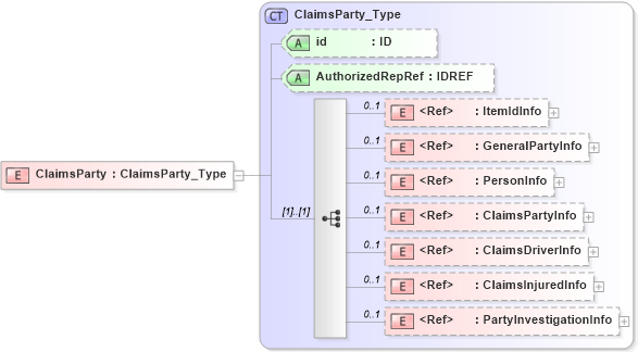 XSD Diagram of ClaimsParty in schema acord-pcs-v1_16_0-ns-nodoc-codes_xsd (Acord - Property & Casualty/Surety Standards Program)