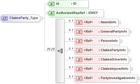 XSD Diagram of ClaimsParty_Type in schema acord-pcs-v1_16_0-ns-nodoc-codes_xsd (Acord - Property & Casualty/Surety Standards Program)