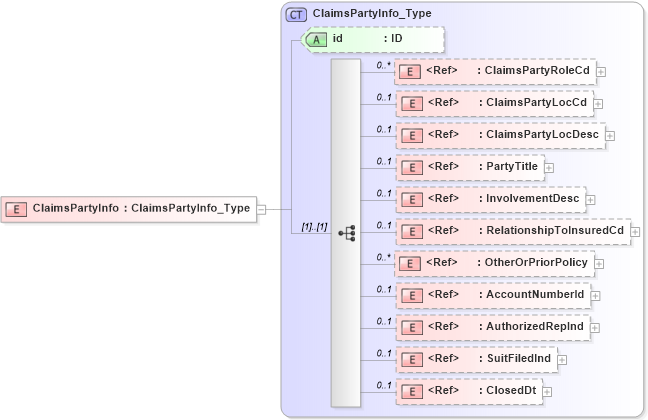 XSD Diagram of ClaimsPartyInfo in schema acord-pcs-v1_16_0-ns-nodoc-codes_xsd (Acord - Property & Casualty/Surety Standards Program)