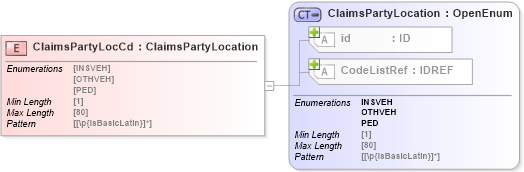 XSD Diagram of ClaimsPartyLocCd in schema acord-pcs-v1_16_0-ns-nodoc-codes_xsd (Acord - Property & Casualty/Surety Standards Program)