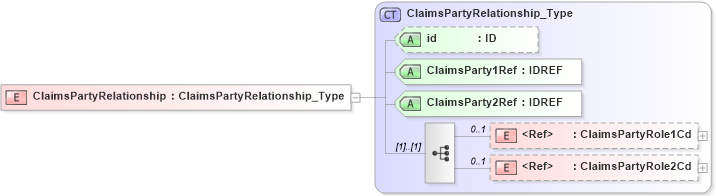 XSD Diagram of ClaimsPartyRelationship in schema acord-pcs-v1_16_0-ns-nodoc-codes_xsd (Acord - Property & Casualty/Surety Standards Program)
