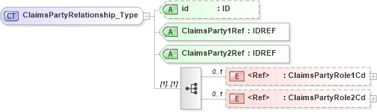 XSD Diagram of ClaimsPartyRelationship_Type in schema acord-pcs-v1_16_0-ns-nodoc-codes_xsd (Acord - Property & Casualty/Surety Standards Program)