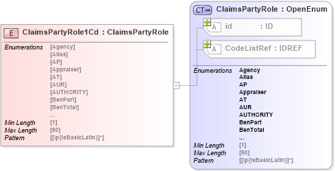 XSD Diagram of ClaimsPartyRole1Cd in schema acord-pcs-v1_16_0-ns-nodoc-codes_xsd (Acord - Property & Casualty/Surety Standards Program)