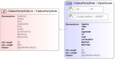 XSD Diagram of ClaimsPartyRoleCd in schema acord-pcs-v1_16_0-ns-nodoc-codes_xsd (Acord - Property & Casualty/Surety Standards Program)