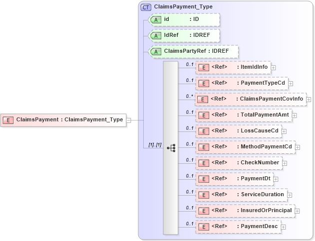 XSD Diagram of ClaimsPayment in schema acord-pcs-v1_16_0-ns-nodoc-codes_xsd (Acord - Property & Casualty/Surety Standards Program)