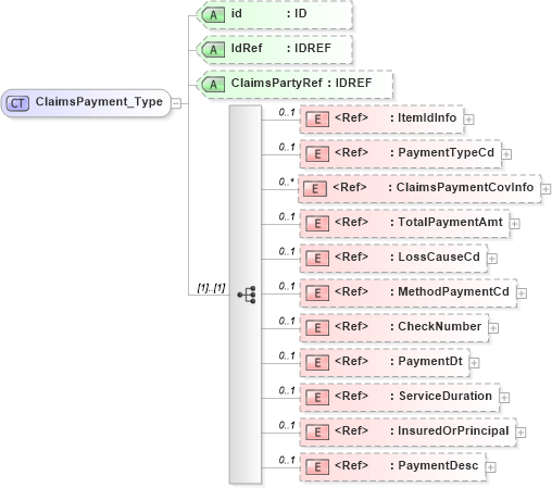 XSD Diagram of ClaimsPayment_Type in schema acord-pcs-v1_16_0-ns-nodoc-codes_xsd (Acord - Property & Casualty/Surety Standards Program)
