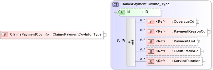 XSD Diagram of ClaimsPaymentCovInfo in schema acord-pcs-v1_16_0-ns-nodoc-codes_xsd (Acord - Property & Casualty/Surety Standards Program)