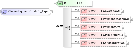 XSD Diagram of ClaimsPaymentCovInfo_Type in schema acord-pcs-v1_16_0-ns-nodoc-codes_xsd (Acord - Property & Casualty/Surety Standards Program)