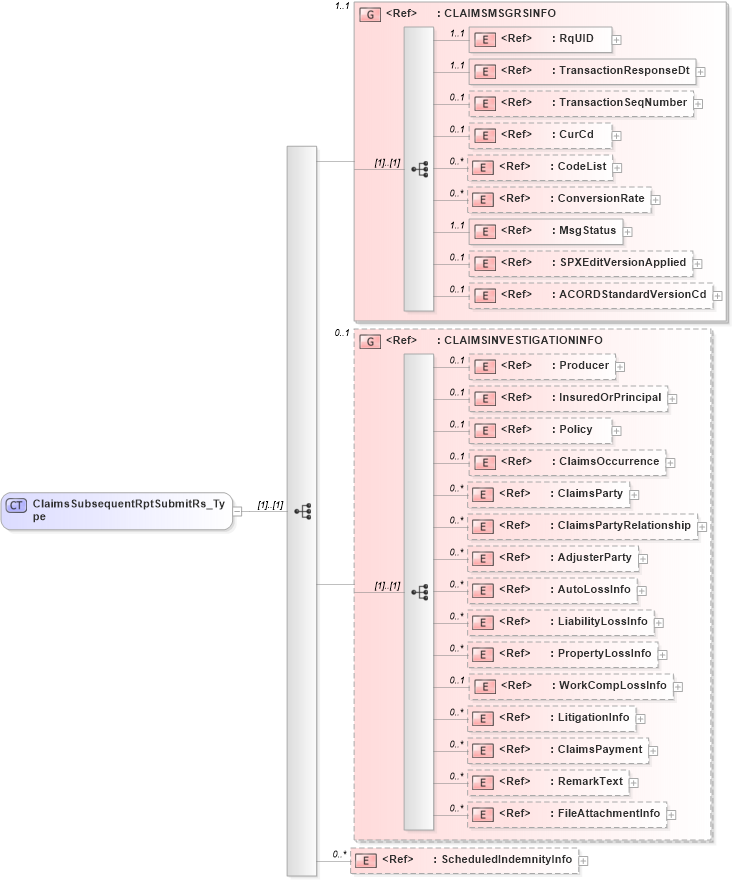 XSD Diagram of ClaimsSubsequentRptSubmitRs_Type in schema acord-pcs-v1_16_0-ns-nodoc-codes_xsd (Acord - Property & Casualty/Surety Standards Program)