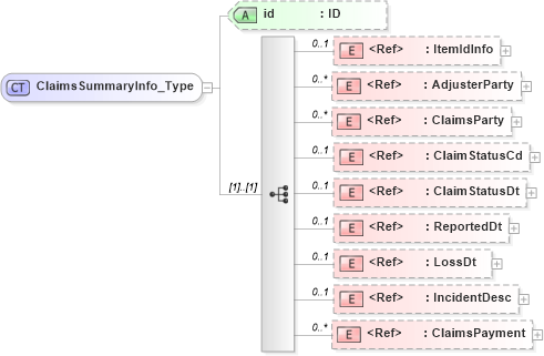 XSD Diagram of ClaimsSummaryInfo_Type in schema acord-pcs-v1_16_0-ns-nodoc-codes_xsd (Acord - Property & Casualty/Surety Standards Program)