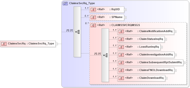 XSD Diagram of ClaimsSvcRq in schema acord-pcs-v1_16_0-ns-nodoc-codes_xsd (Acord - Property & Casualty/Surety Standards Program)