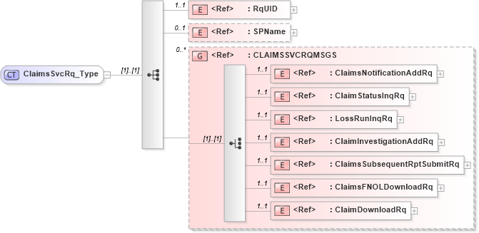 XSD Diagram of ClaimsSvcRq_Type in schema acord-pcs-v1_16_0-ns-nodoc-codes_xsd (Acord - Property & Casualty/Surety Standards Program)